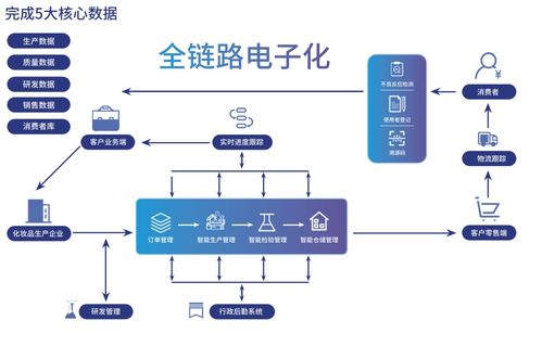 智能驅動，數字賦能 數字化工廠重塑化妝品供應鏈新范式